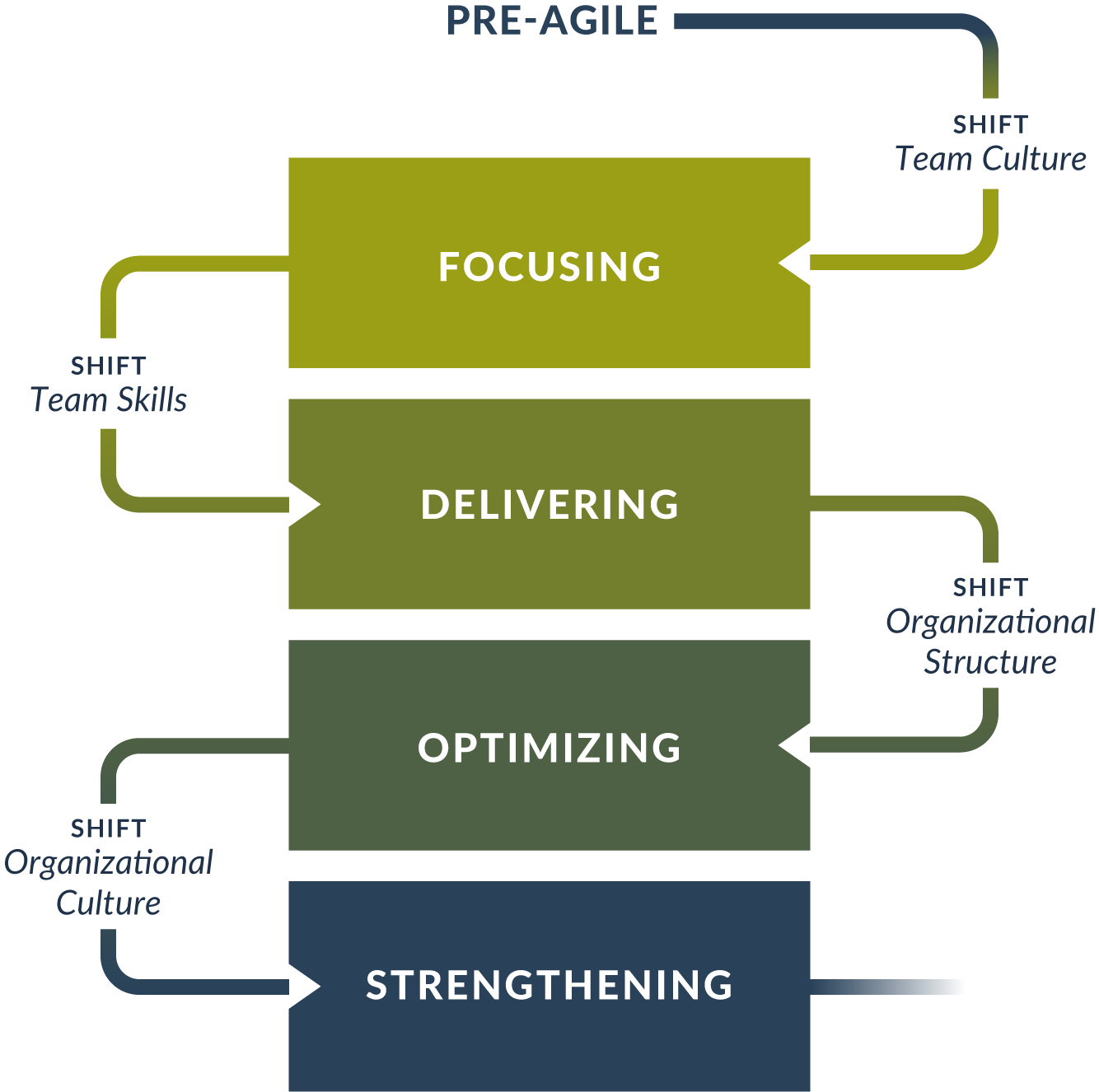 Agile Fluency Project The Agile Fluency Model Agile Fluency Project The Agile Fluency Model